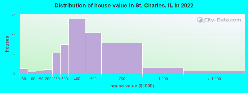 Distribution of house value in St. Charles, IL in 2022