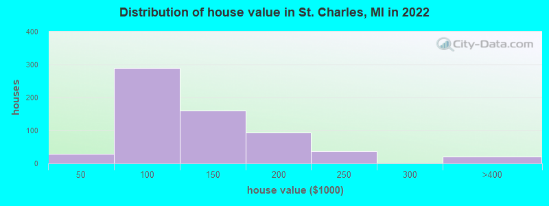 Distribution of house value in St. Charles, MI in 2022