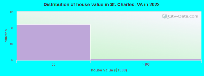 Distribution of house value in St. Charles, VA in 2022