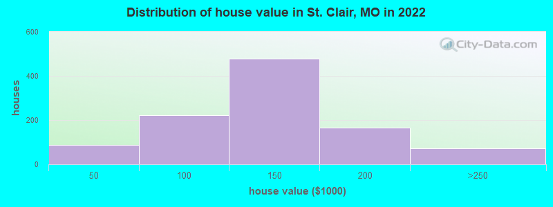 Distribution of house value in St. Clair, MO in 2022