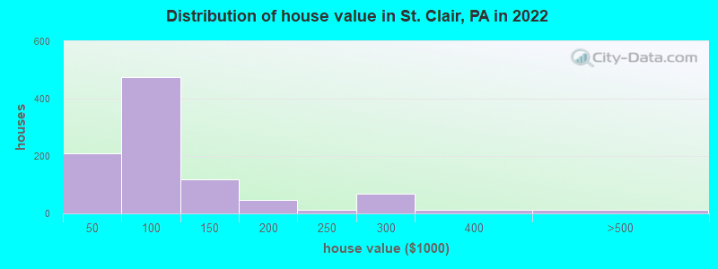 Distribution of house value in St. Clair, PA in 2022