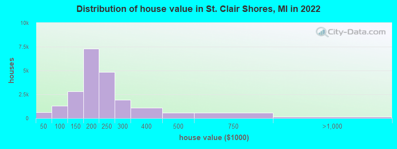 Distribution of house value in St. Clair Shores, MI in 2019