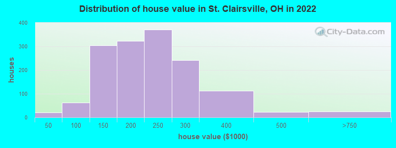 Distribution of house value in St. Clairsville, OH in 2022