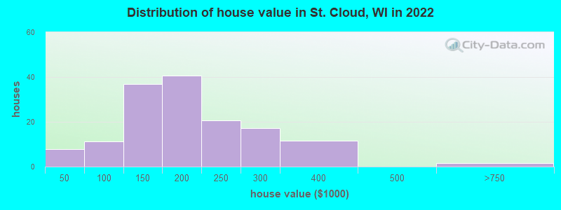 Distribution of house value in St. Cloud, WI in 2022