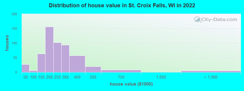 Distribution of house value in St. Croix Falls, WI in 2022