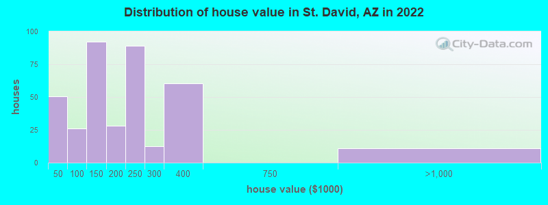 Distribution of house value in St. David, AZ in 2021