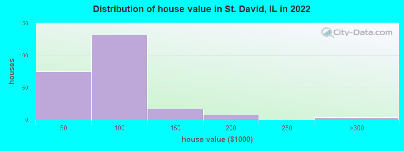 Distribution of house value in St. David, IL in 2022