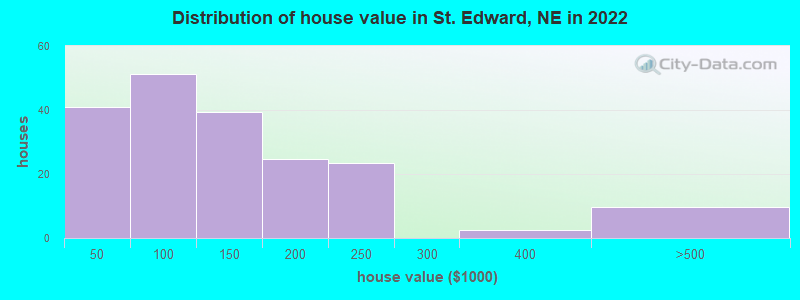 Distribution of house value in St. Edward, NE in 2022