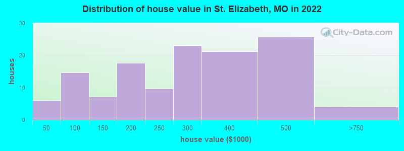 Distribution of house value in St. Elizabeth, MO in 2022