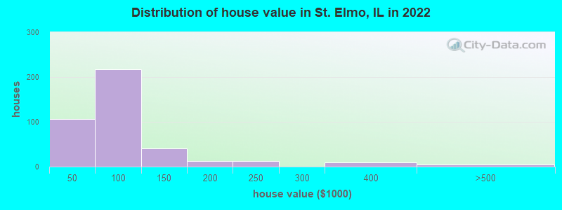 Distribution of house value in St. Elmo, IL in 2022