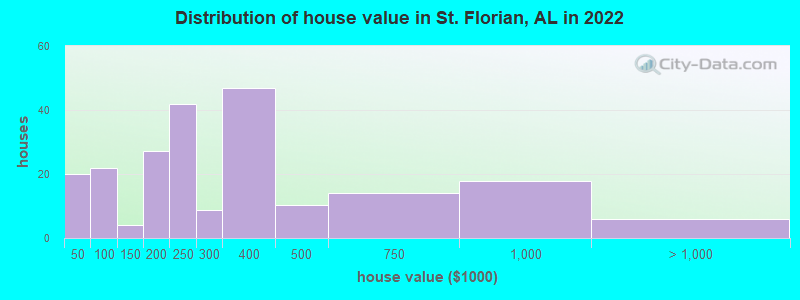 Distribution of house value in St. Florian, AL in 2022