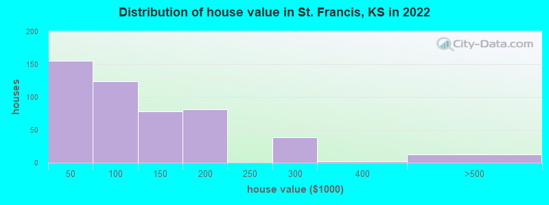 Distribution of house value in St. Francis, KS in 2022