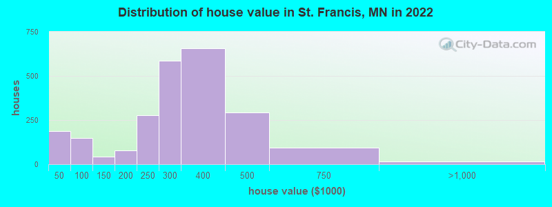 Distribution of house value in St. Francis, MN in 2021