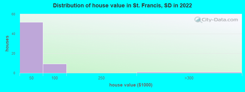 Distribution of house value in St. Francis, SD in 2022