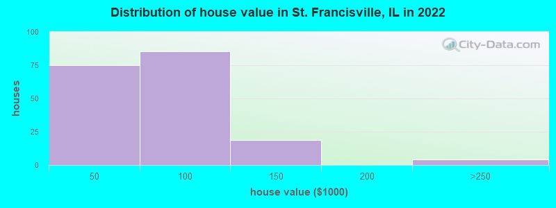 Distribution of house value in St. Francisville, IL in 2022