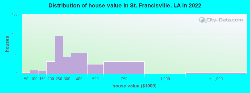 Distribution of house value in St. Francisville, LA in 2022