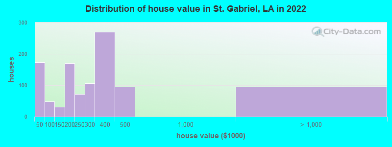 Distribution of house value in St. Gabriel, LA in 2022