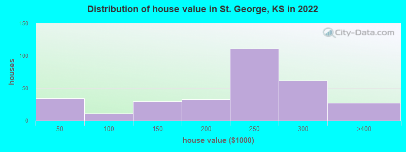 Distribution of house value in St. George, KS in 2022