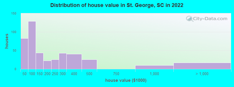 Distribution of house value in St. George, SC in 2022
