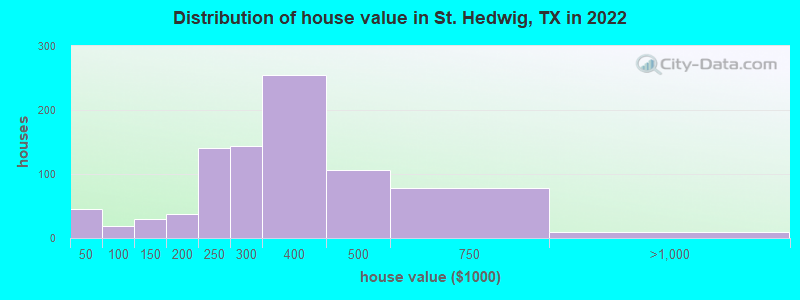 Distribution of house value in St. Hedwig, TX in 2022