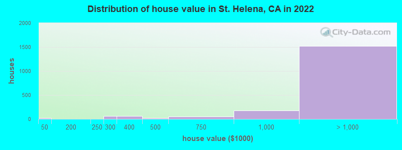 Distribution of house value in St. Helena, CA in 2019