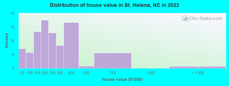 Distribution of house value in St. Helena, NC in 2022