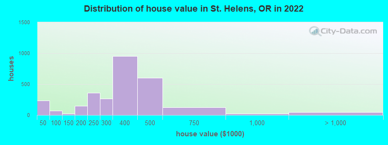 Distribution of house value in St. Helens, OR in 2022
