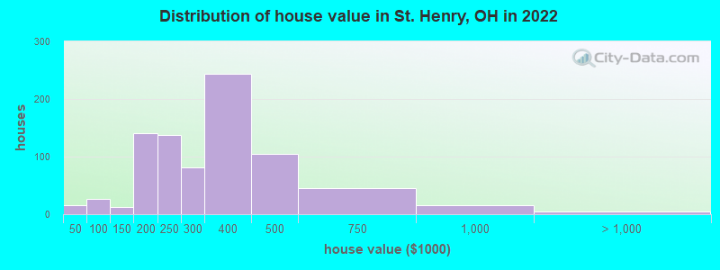 Distribution of house value in St. Henry, OH in 2022