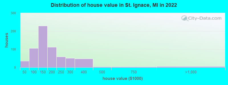 Distribution of house value in St. Ignace, MI in 2019