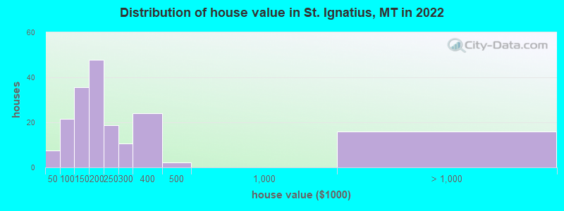 Distribution of house value in St. Ignatius, MT in 2022