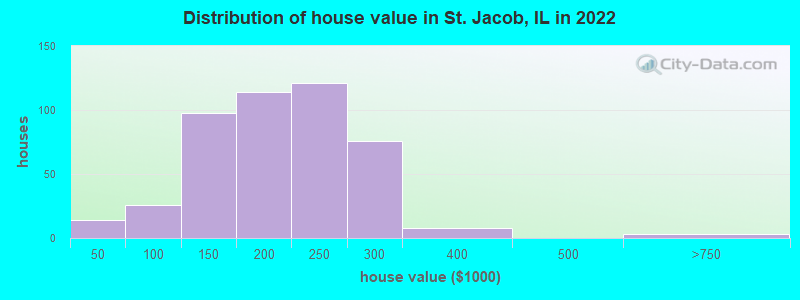 Distribution of house value in St. Jacob, IL in 2022