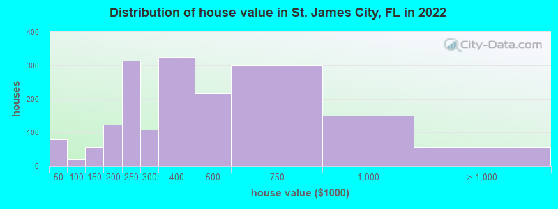 Distribution of house value in St. James City, FL in 2022