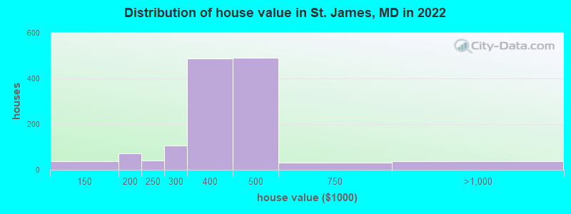Distribution of house value in St. James, MD in 2022