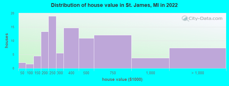 Distribution of house value in St. James, MI in 2022