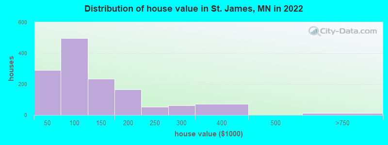 Distribution of house value in St. James, MN in 2022