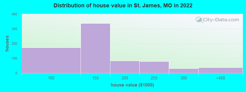 Distribution of house value in St. James, MO in 2019