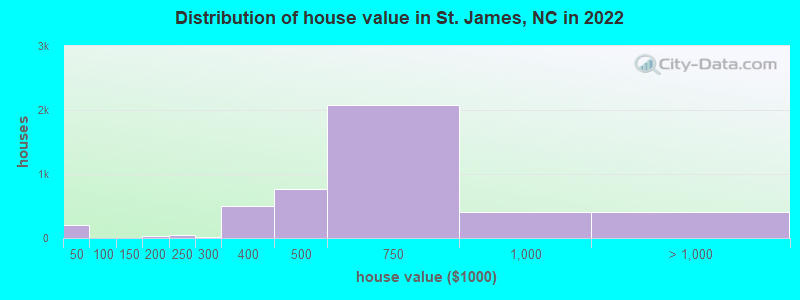 Distribution of house value in St. James, NC in 2022