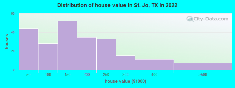 Distribution of house value in St. Jo, TX in 2022