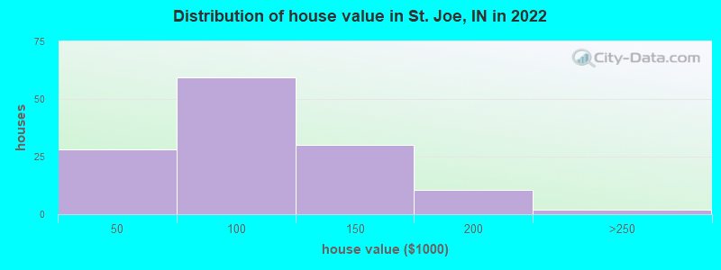 Distribution of house value in St. Joe, IN in 2022