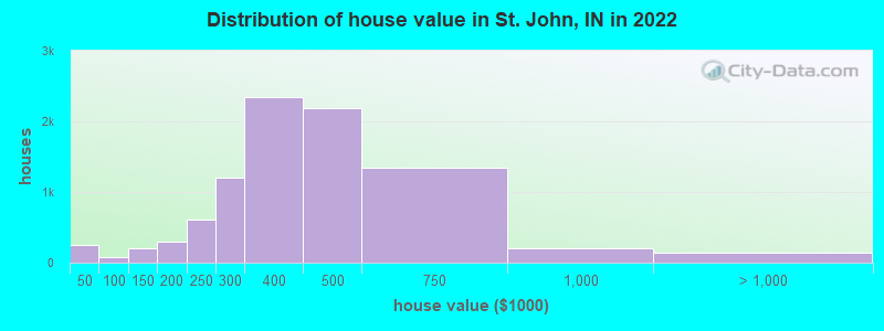 Distribution of house value in St. John, IN in 2022