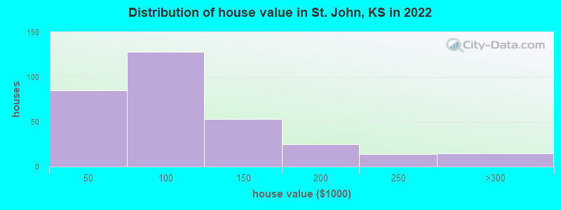 Distribution of house value in St. John, KS in 2022
