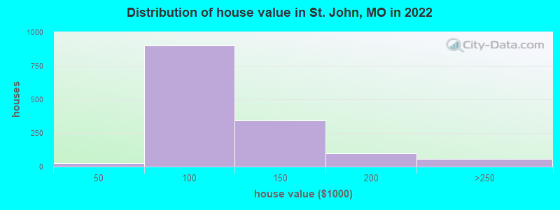 Distribution of house value in St. John, MO in 2019