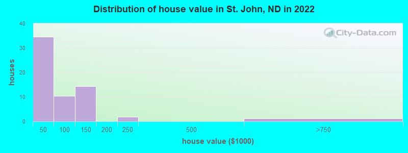 Distribution of house value in St. John, ND in 2022
