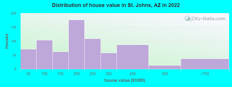 Distribution of house value in St. Johns, AZ in 2022