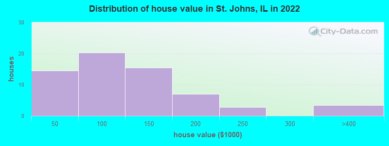 Distribution of house value in St. Johns, IL in 2019