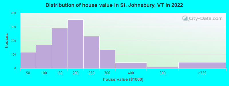 Distribution of house value in St. Johnsbury, VT in 2022