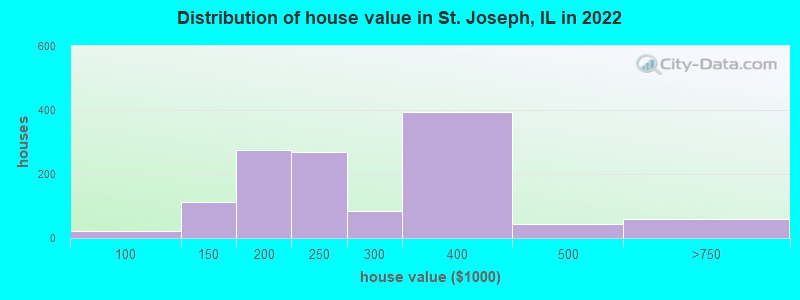 Distribution of house value in St. Joseph, IL in 2022