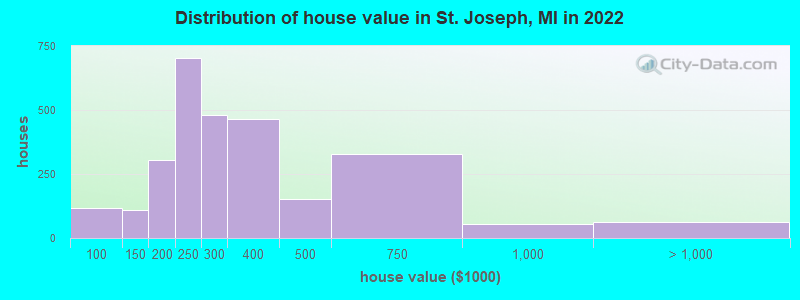 Distribution of house value in St. Joseph, MI in 2022