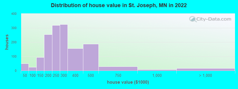 Distribution of house value in St. Joseph, MN in 2022