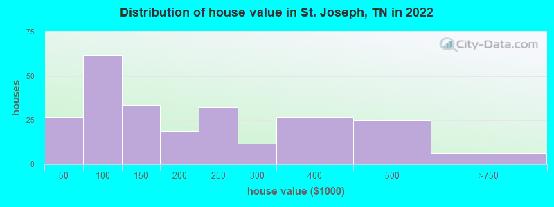 Distribution of house value in St. Joseph, TN in 2022